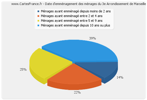 Date d'emménagement des ménages du 3e Arrondissement de Marseille